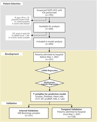 Development and validation of a nomogram for predicting significant coronary artery stenosis in suspected non-ST-segment elevation acute coronary artery syndrome with low-to-intermediate risk stratification